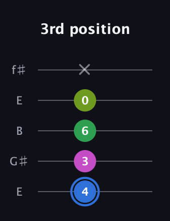 G♯ Minor 6th Sharp 5th guitar tab — 3rd position (4 3 6 0 x) in Open D (f♯DF♯AD) · Capo 2