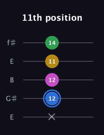 G♯ Minor 6th Sharp 9th guitar tab — 11th position (x 12 12 11 14) in Open D (f♯DF♯AD) · Capo 2
