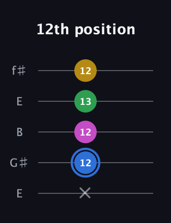 G♯ Minor 6th Sharp 9th guitar tab — 12th position (x 12 12 13 12) in Open D (f♯DF♯AD) · Capo 2
