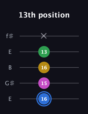 G♯ Minor 6th Sharp 9th guitar tab — 13th position (16 15 16 13 x) in Open D (f♯DF♯AD) · Capo 2