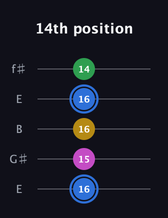 G♯ Minor 6th Sharp 9th guitar tab — 14th position (16 15 16 16 14) in Open D (f♯DF♯AD) · Capo 2