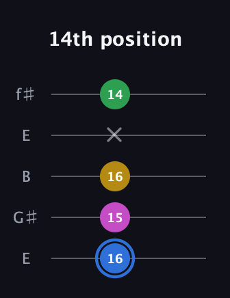 G♯ Minor 6th Sharp 9th guitar tab — 14th position (16 15 16 x 14) in Open D (f♯DF♯AD) · Capo 2