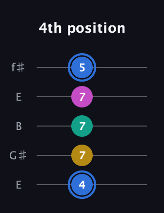 G♯ Minor 7th Sharp 13th guitar tab — 4th position (4 7 7 7 5) in Open D (f♯DF♯AD) · Capo 2