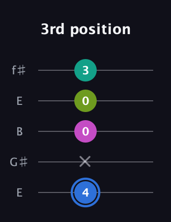 G♯ Minor 7th Sharp 5th guitar tab — 3rd position (4 x 0 0 3) in Open D (f♯DF♯AD) · Capo 2