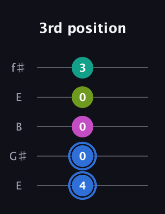 G♯ Minor 7th Sharp 5th guitar tab — 3rd position (4 0 0 0 3) in Open D (f♯DF♯AD) · Capo 2