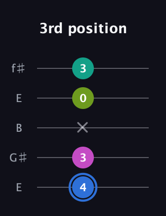 G♯ Minor 7th Sharp 5th guitar tab — 3rd position (4 3 x 0 3) in Open D (f♯DF♯AD) · Capo 2