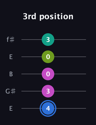 G♯ Minor 7th Sharp 5th guitar tab — 3rd position (4 3 0 0 3) in Open D (f♯DF♯AD) · Capo 2