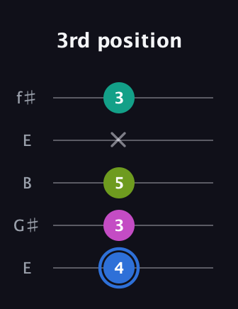 G♯ Minor 7th Sharp 5th guitar tab — 3rd position (4 3 5 x 3) in Open D (f♯DF♯AD) · Capo 2