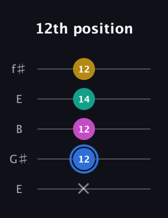 G♯ Minor 7th Sharp 9th guitar tab — 12th position (x 12 12 14 12) in Open D (f♯DF♯AD) · Capo 2