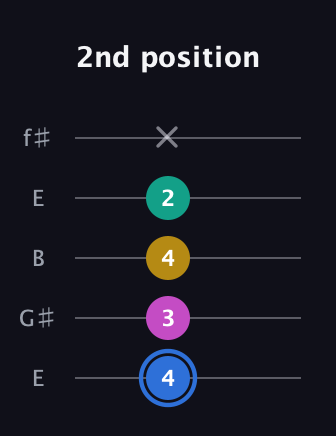 G♯ Minor 7th Sharp 9th guitar tab — 2nd position (4 3 4 2 x) in Open D (f♯DF♯AD) · Capo 2