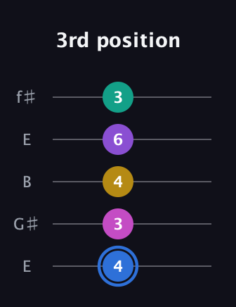 G♯ Minor 9th Sharp 13th guitar tab — 3rd position (4 3 4 6 3) in Open D (f♯DF♯AD) · Capo 2
