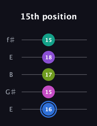 G♯ Minor 9th Sharp 5th guitar tab — 15th position (16 15 17 18 15) in Open D (f♯DF♯AD) · Capo 2