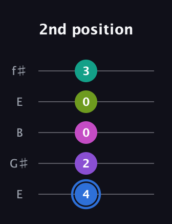 G♯ Minor 9th Sharp 5th guitar tab — 2nd position (4 2 0 0 3) in Open D (f♯DF♯AD) · Capo 2