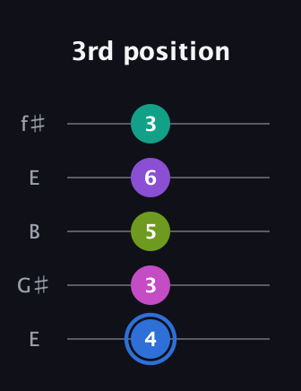 G♯ Minor 9th Sharp 5th guitar tab — 3rd position (4 3 5 6 3) in Open D (f♯DF♯AD) · Capo 2