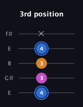 G♯ Minor Flat 5th guitar tab — 3rd position (4 3 3 4 x) in Open D (f♯DF♯AD) · Capo 2