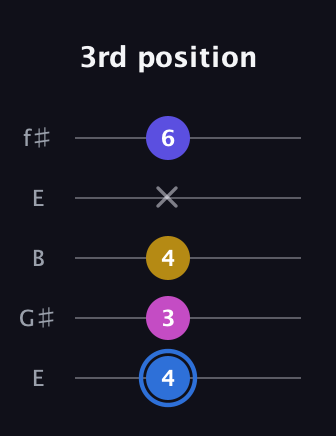 G♯ Minor Flat 9th guitar tab — 3rd position (4 3 4 x 6) in Open D (f♯DF♯AD) · Capo 2