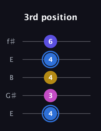G♯ Minor Flat 9th guitar tab — 3rd position (4 3 4 4 6) in Open D (f♯DF♯AD) · Capo 2