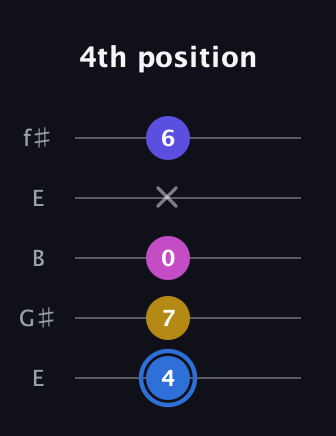 G♯ Minor Flat 9th guitar tab — 4th position (4 7 0 x 6) in Open D (f♯DF♯AD) · Capo 2