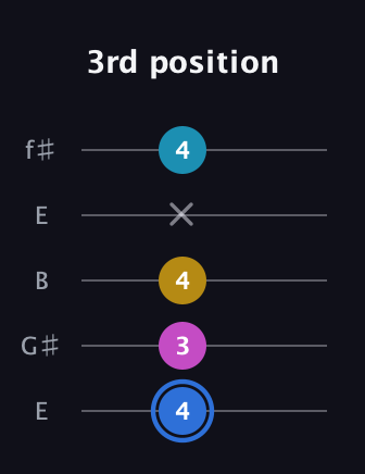 G♯ Minor major 7th Sharp 9th guitar tab — 3rd position (4 3 4 x 4) in Open D (f♯DF♯AD) · Capo 2