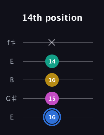 G♯ Minor Sharp 13th guitar tab — 14th position (16 15 16 14 x) in Open D (f♯DF♯AD) · Capo 2