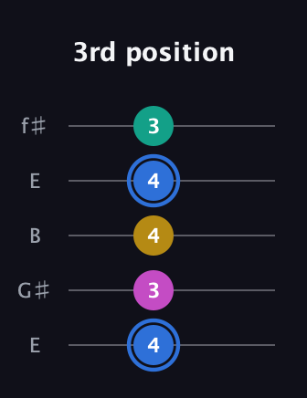 G♯ Minor Sharp 13th guitar tab — 3rd position (4 3 4 4 3) in Open D (f♯DF♯AD) · Capo 2