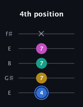 G♯ Minor Sharp 13th guitar tab — 4th position (4 7 7 7 x) in Open D (f♯DF♯AD) · Capo 2