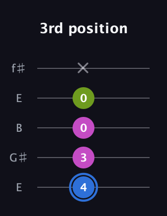 G♯ Minor Sharp 5th guitar tab — 3rd position (4 3 0 0 x) in Open D (f♯DF♯AD) · Capo 2