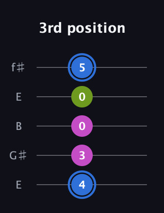 G♯ Minor Sharp 5th guitar tab — 3rd position (4 3 0 0 5) in Open D (f♯DF♯AD) · Capo 2