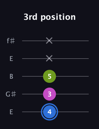 G♯ Minor Sharp 5th guitar tab — 3rd position (4 3 5 x x) in Open D (f♯DF♯AD) · Capo 2