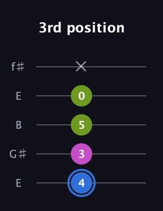 G♯ Minor Sharp 5th guitar tab — 3rd position (4 3 5 0 x) in Open D (f♯DF♯AD) · Capo 2