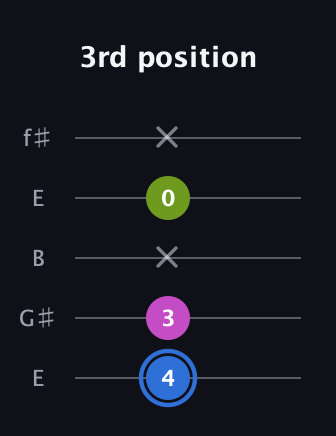 G♯ Minor Sharp 5th guitar tab — 3rd position (4 3 x 0 x) in Open D (f♯DF♯AD) · Capo 2
