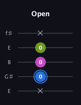 G♯ Minor Sharp 5th guitar tab — Open (x 0 0 0 x) in Open D (f♯DF♯AD) · Capo 2