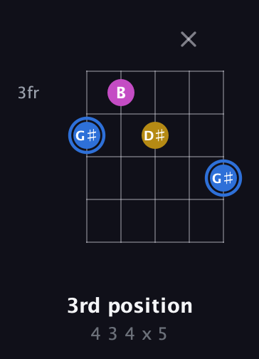 G♯ Minor Sharp 9th guitar chord — 3rd position (4 3 4 x 5) fretboard diagram in Open D (f♯DF♯AD) · Capo 2