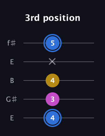 G♯ Minor Sharp 9th guitar tab — 3rd position (4 3 4 x 5) in Open D (f♯DF♯AD) · Capo 2
