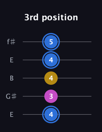 G♯ Minor Sharp 9th guitar tab — 3rd position (4 3 4 4 5) in Open D (f♯DF♯AD) · Capo 2
