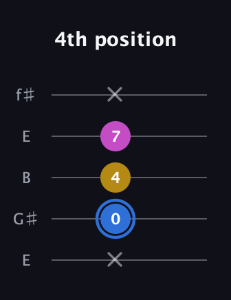 G♯ Minor Sharp 9th guitar tab — 4th position (x 0 4 7 x) in Open D (f♯DF♯AD) · Capo 2