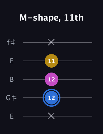 G♯ Minor Sharp 9th guitar tab — M-shape, 11th (x 12 12 11 x) in Open D (f♯DF♯AD) · Capo 2