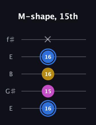 G♯ Minor Sharp 9th guitar tab — M-shape, 15th (16 15 16 16 x) in Open D (f♯DF♯AD) · Capo 2