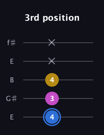 G♯ Minor guitar tab — 3rd position (4 3 4 x x) in Open D (f♯DF♯AD) · Capo 2