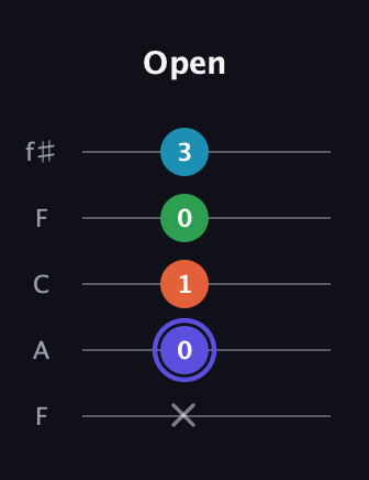 A Augmented 7th Flat 13th guitar tab — Open (x 0 1 0 3) in Open D (f♯DF♯AD) · Capo 3