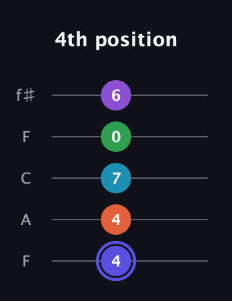 A Augmented 7th Flat 9th guitar tab — 4th position (4 4 7 0 6) in Open D (f♯DF♯AD) · Capo 3