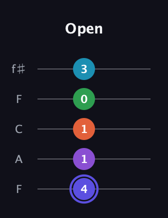 A Augmented 7th Flat 9th guitar tab — Open (4 1 1 0 3) in Open D (f♯DF♯AD) · Capo 3