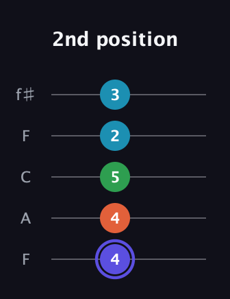 A Augmented 7th Sharp 13th guitar tab — 2nd position (4 4 5 2 3) in Open D (f♯DF♯AD) · Capo 3
