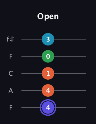 A Augmented 7th Sharp 13th guitar tab — Open (4 4 1 0 3) in Open D (f♯DF♯AD) · Capo 3
