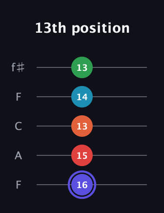 A Augmented 7th Sharp 9th guitar tab — 13th position (16 15 13 14 13) in Open D (f♯DF♯AD) · Capo 3