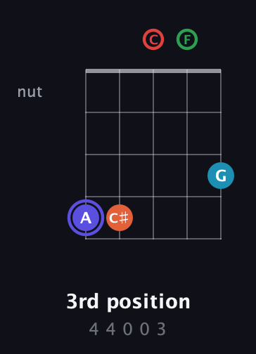 A Augmented 7th Sharp 9th guitar chord — 3rd position (4 4 0 0 3) fretboard diagram in Open D (f♯DF♯AD) · Capo 3