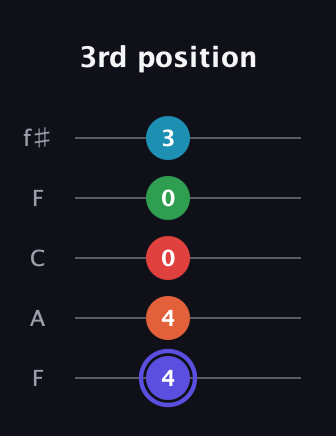 A Augmented 7th Sharp 9th guitar tab — 3rd position (4 4 0 0 3) in Open D (f♯DF♯AD) · Capo 3