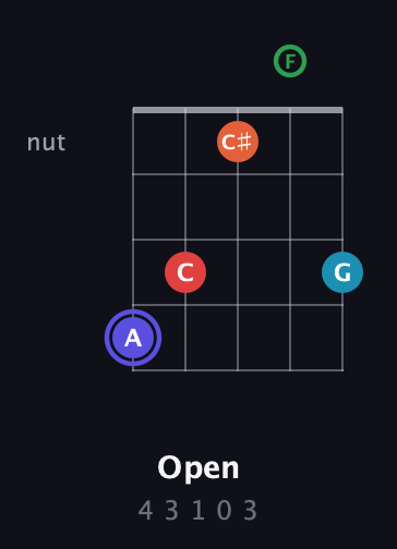 A Augmented 7th Sharp 9th guitar chord — Open (4 3 1 0 3) fretboard diagram in Open D (f♯DF♯AD) · Capo 3