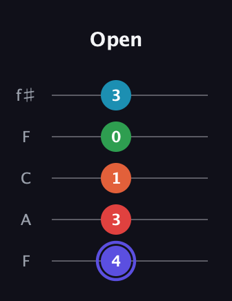 A Augmented 7th Sharp 9th guitar tab — Open (4 3 1 0 3) in Open D (f♯DF♯AD) · Capo 3