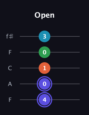 A Augmented 7th guitar tab — Open (4 0 1 0 3) in Open D (f♯DF♯AD) · Capo 3